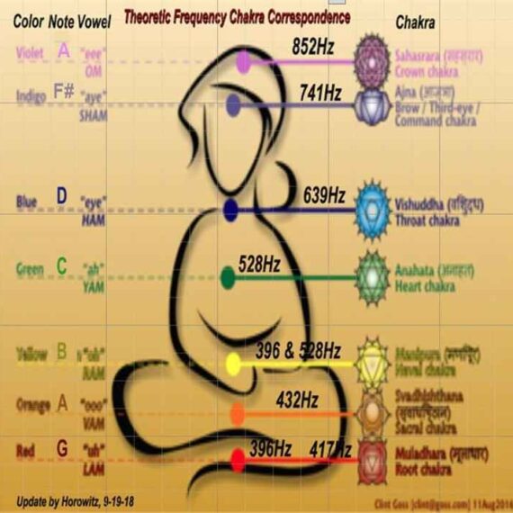 Frequency chakra corrrespondence chart by dr horowitz 1024x1014