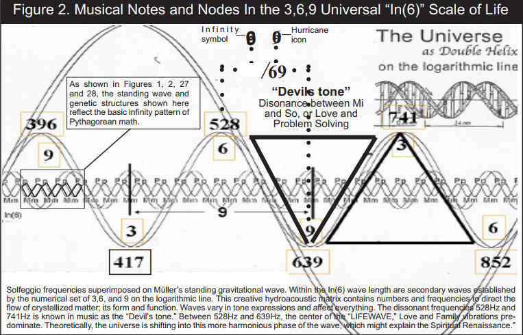 Solfeggio musical notes and nodes